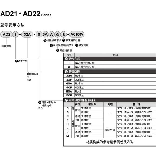 CKD喜開理先導突跳式2通電磁閥流體閥AD21-32A-03A-AC100V